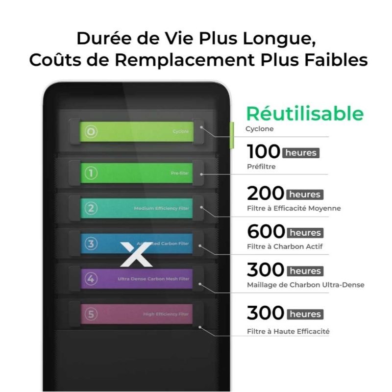 Filtres purificateur d'air SafetyPro™ AP2 xTool