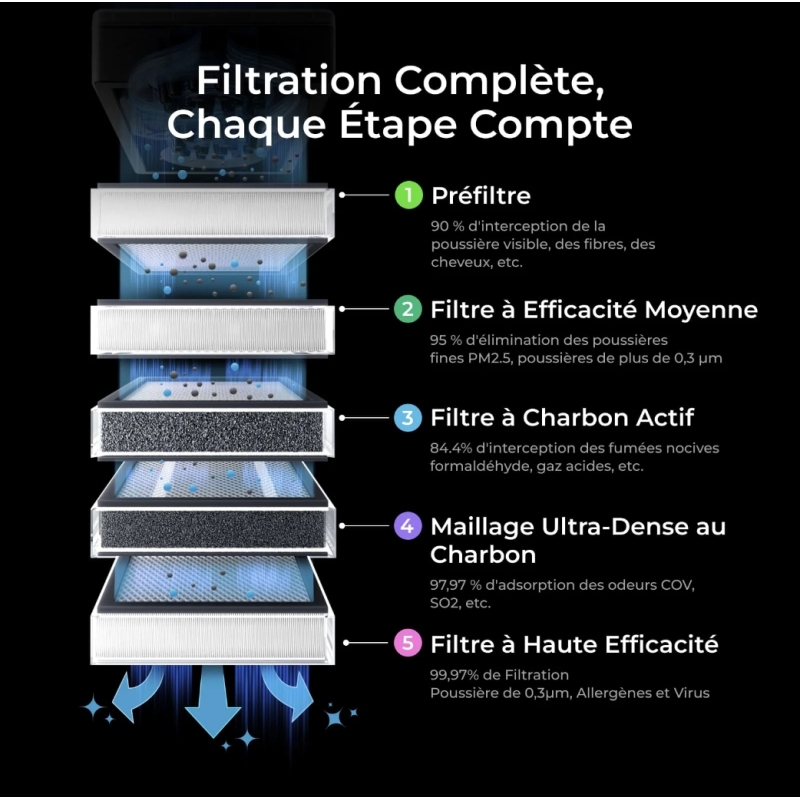 Filtres purificateur d'air SafetyPro™ AP2 xTool