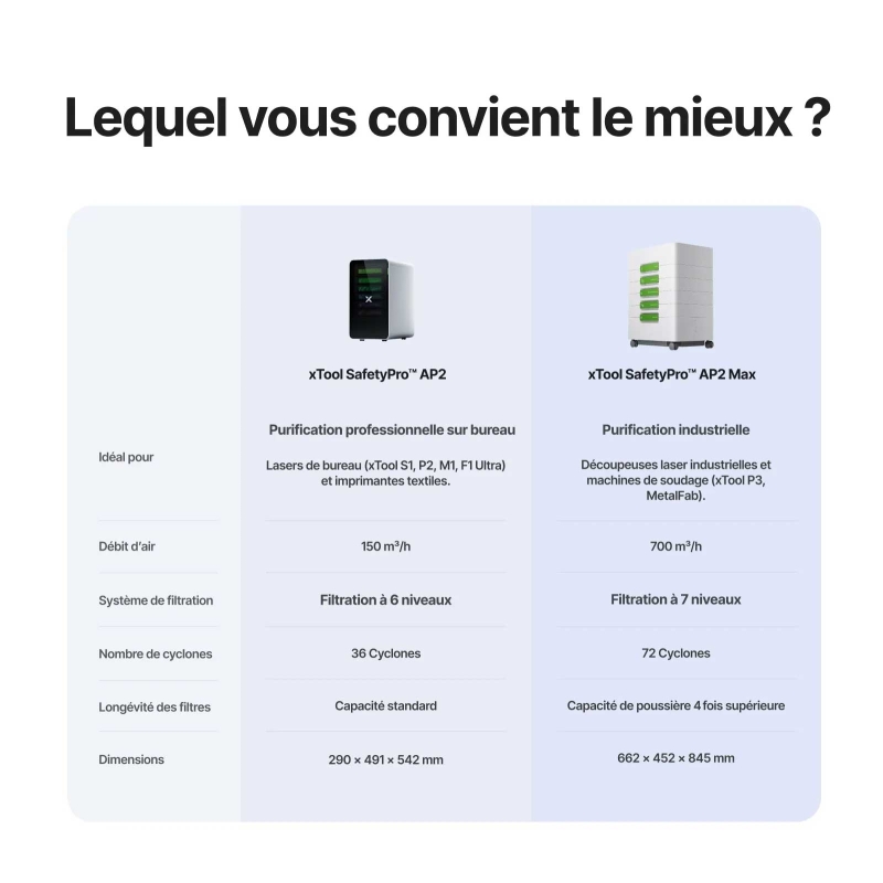 Purificateur d'air SafetyPro™ AP2 Max xTool